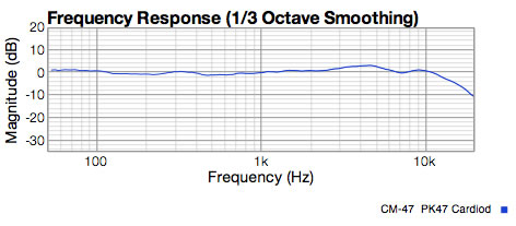 CM47 with Peluso K47 capsule response graph